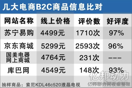 家電零售新戰國 國美、蘇寧、京東的渠道變局與家具銷售突圍