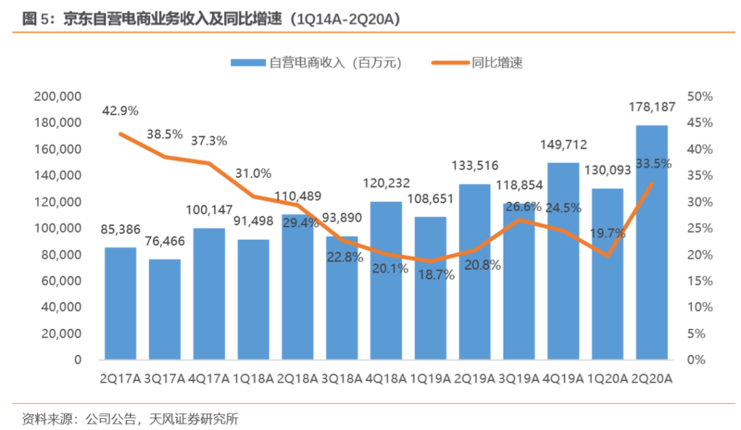 京東2Q20業績點評 用戶增量創新高，物流及線下零售布局深化，家居銷售表現亮眼